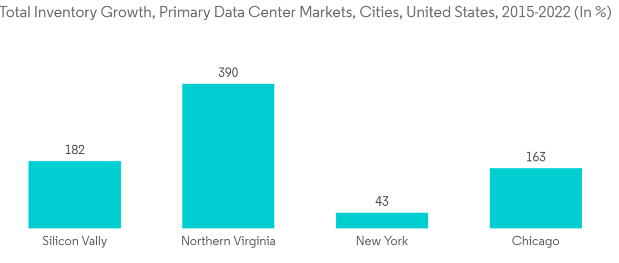 Northern California Data Center Market Trends Northern California Data Center Market: Total Inventory Growth, Primary Data Center Markets, Cities, United States, 2015-2022 (In %)